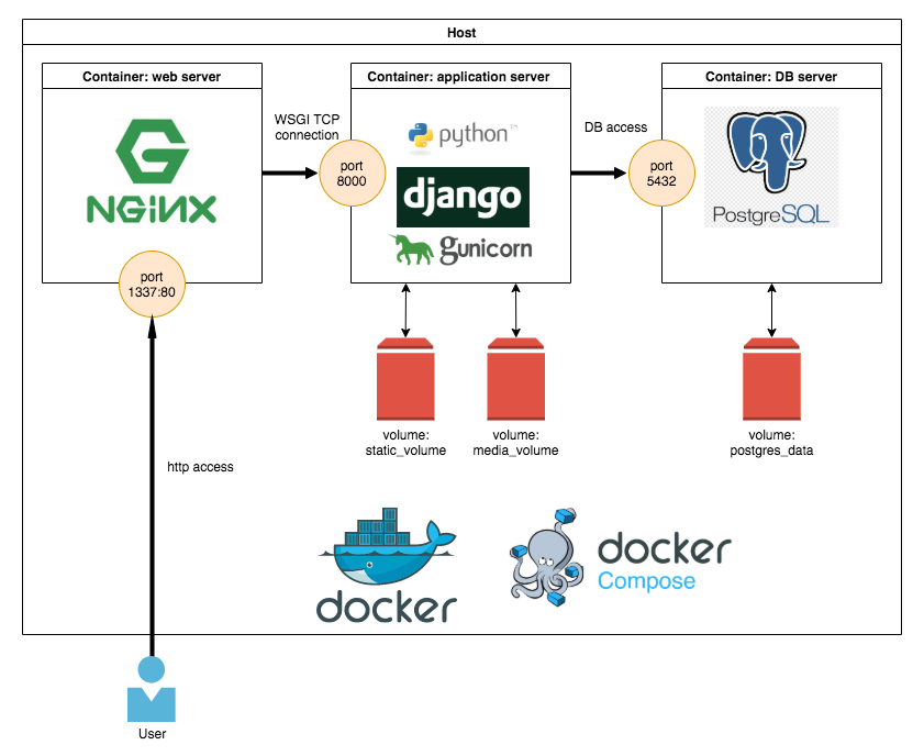 Docker Composeでdjango開発環境を構築する