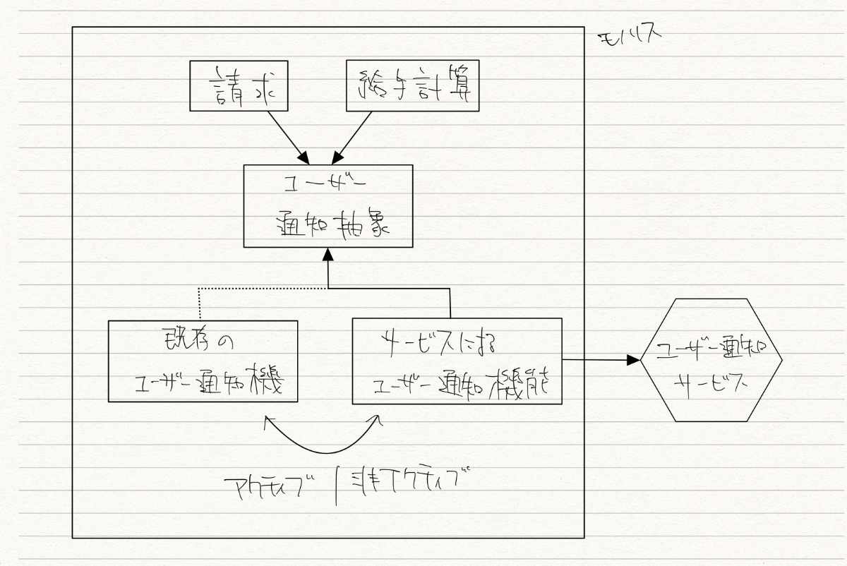 読書】モノリスからマイクロサービスへ