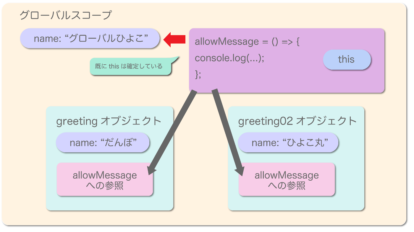 アロー関数はthisを取らない