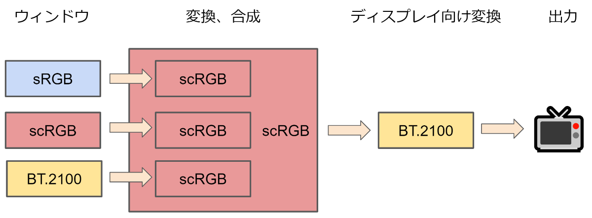 Windows Hdr とキャプチャ問題について の解説