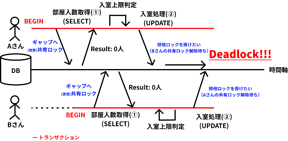 トランザクション張っておけば大丈夫」と思ってませんか？ バグ