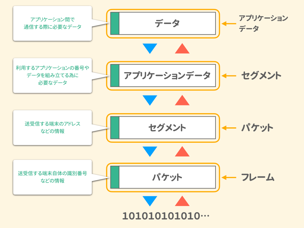 TCP/IP プロトコル｜ヒヨコでもわかる TCP/IP 入門