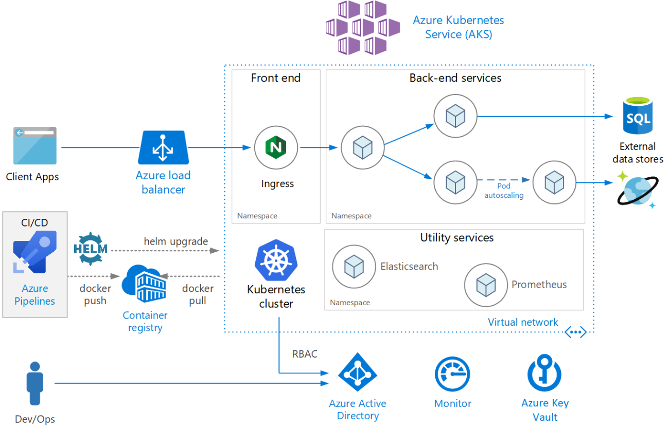 Microservices architecture on Azure Kubernetes Service