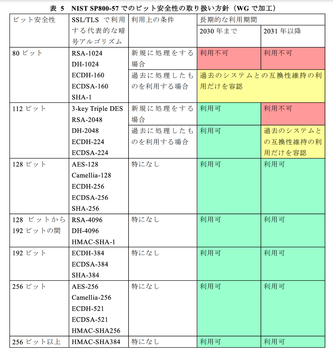プロフェッショナルSSL/TLS』読書メモ プロフェッショナルSSL/TLS』読書メモ