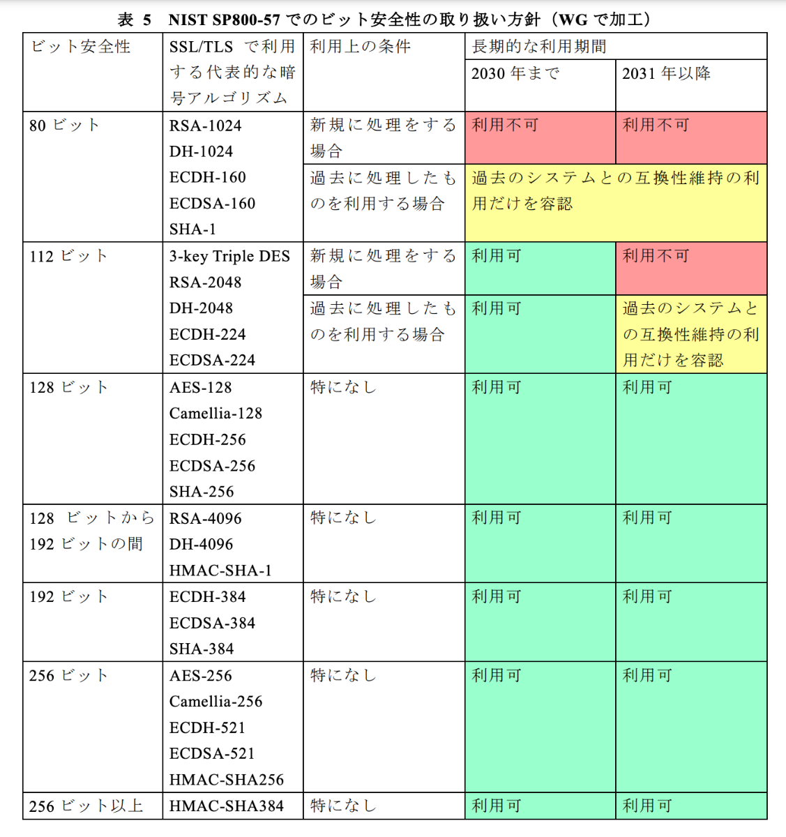 プロフェッショナルssl Tls 読書メモ