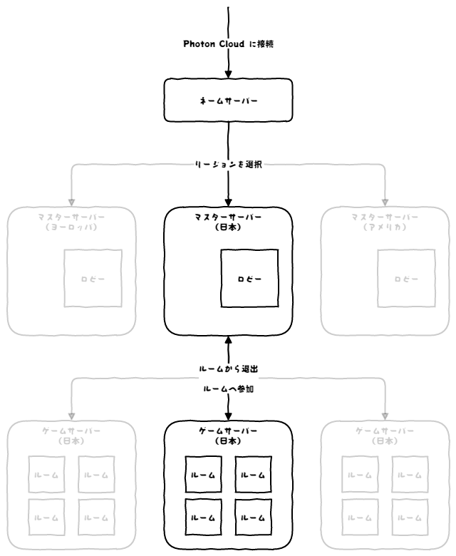 Pun2の予備知識 Pun2 Photon Unity Networking 2 で始めるオンラインゲーム開発入門