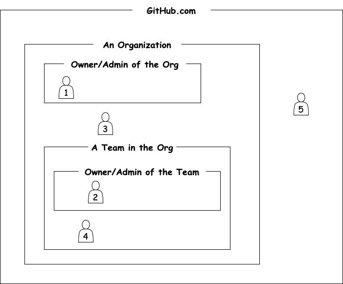 Github organization 