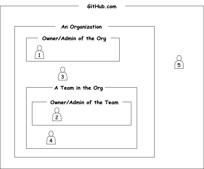 GitHub-Org-Team-Structure