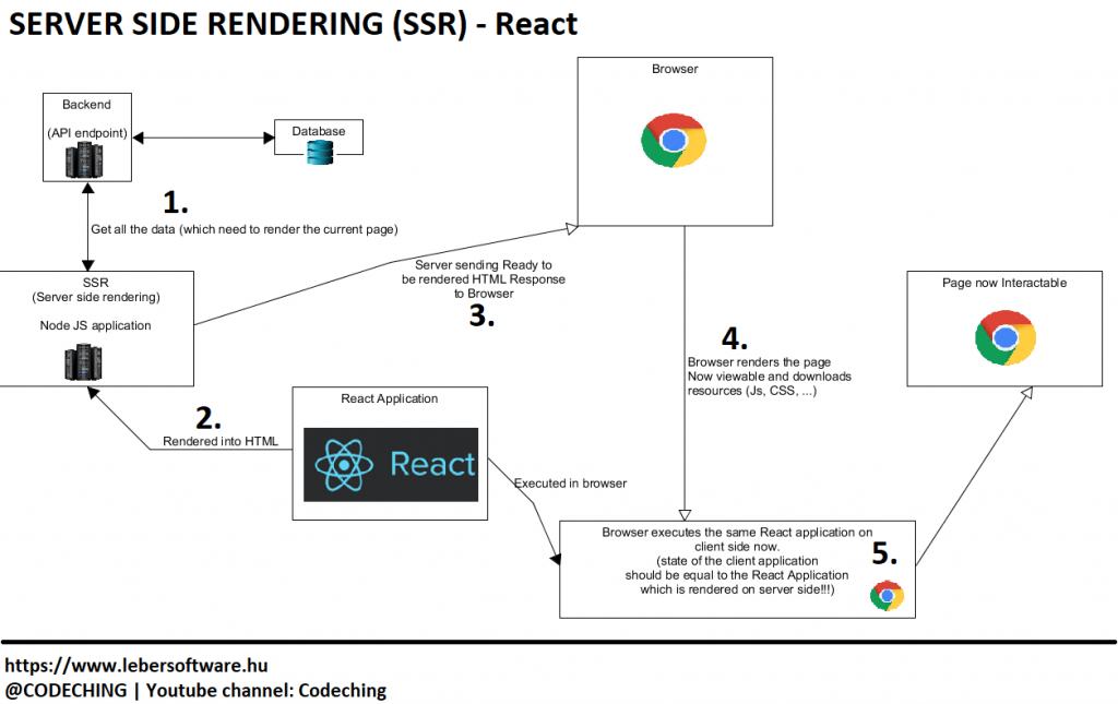 引用: How to implement server-side rendering (SSR) in your React application with NodeJS – step by step tutorial
