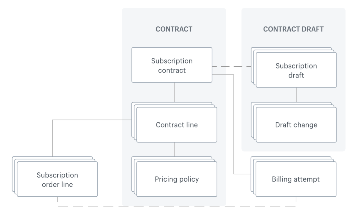 Subscription contract APIs の構成