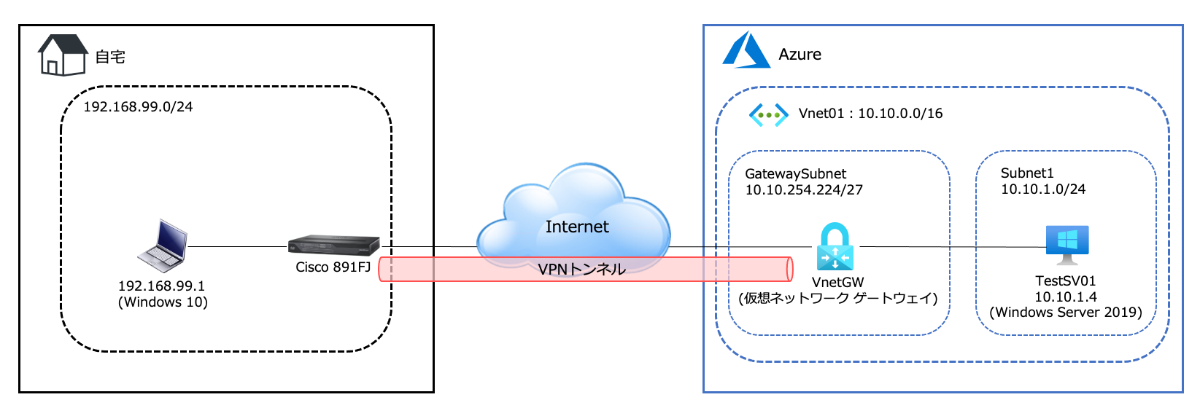 Cisco 891fj を使って Azure とサイト間vpn 接続してみた