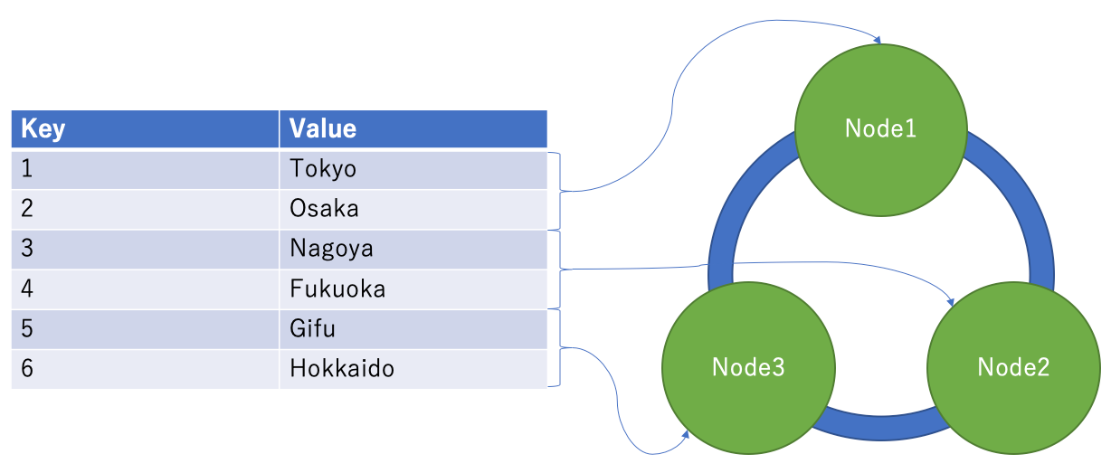 Node