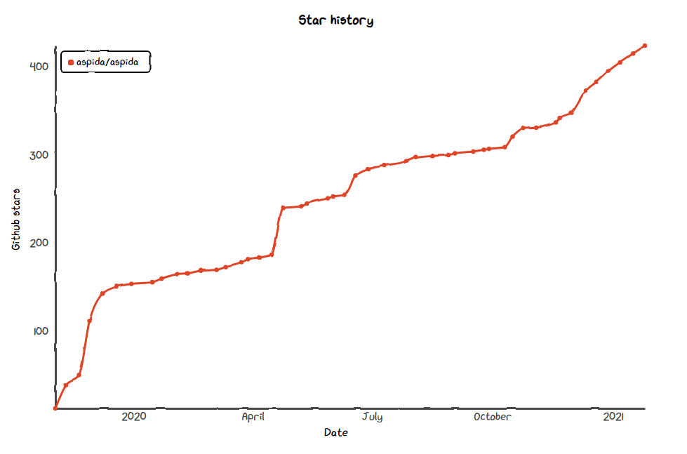 Star history of aspida