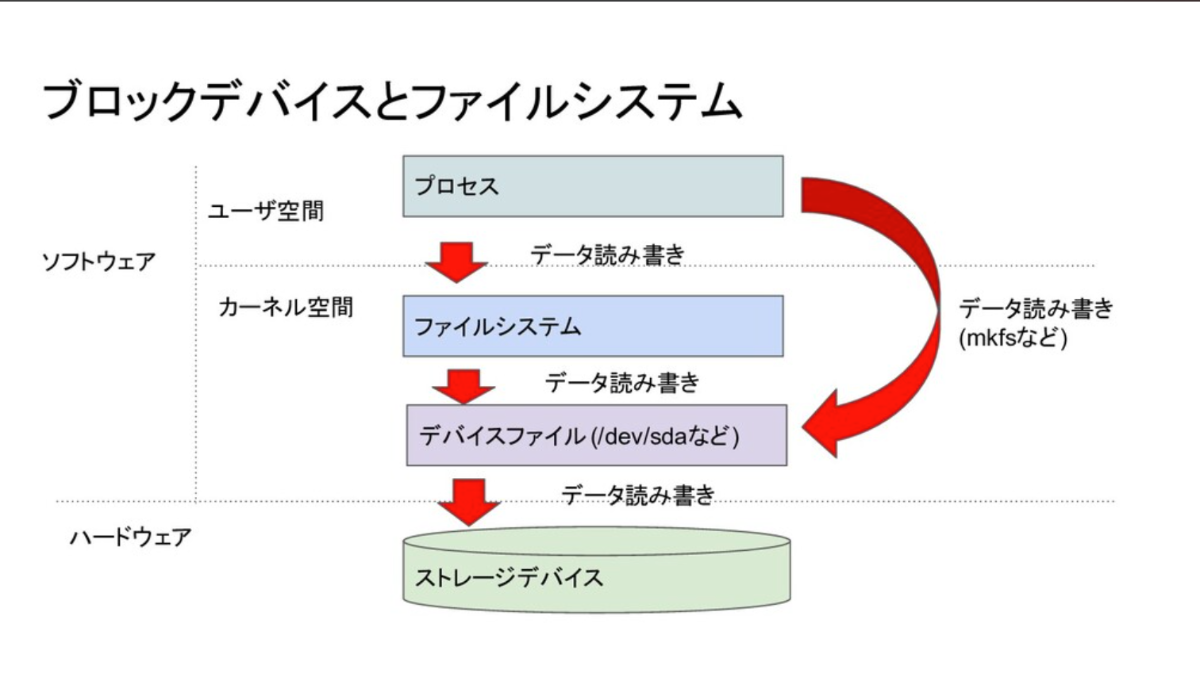 ふつうのlinuxプログラミング をやっていく会