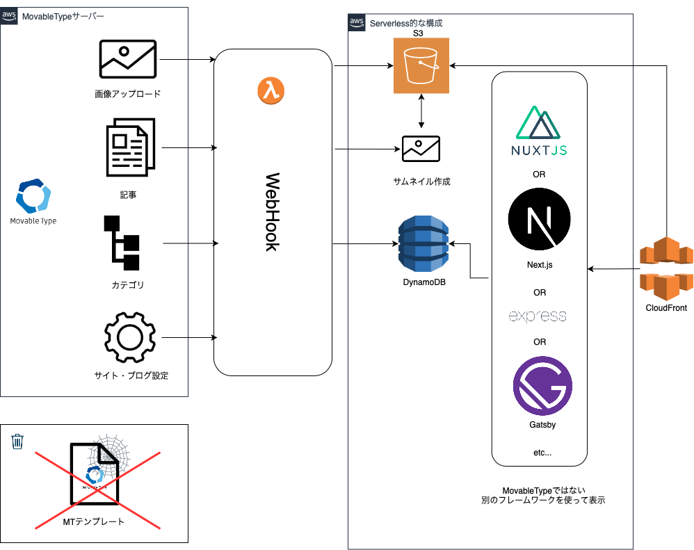 メンテナンスし辛いmovabletypeをheadlesscmsとして使えるようにaws Dynamodb S3を使って改修する