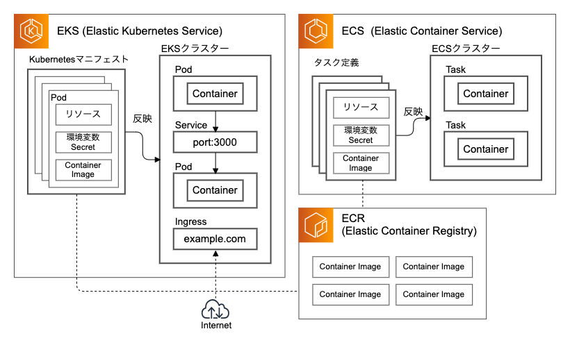 ECRとECSの違いは何ですか？