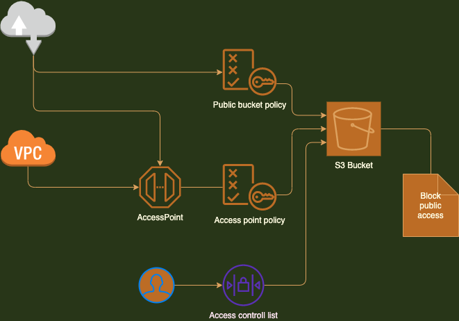 S3のブロックパブリックアクセスが怖くなくなった Aws S3