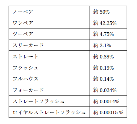 ロイヤルストレートフラッシュ 確率 テキサスホールデム