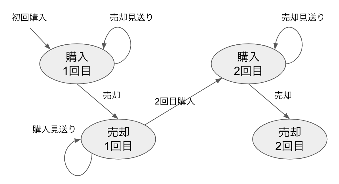 状態遷移図