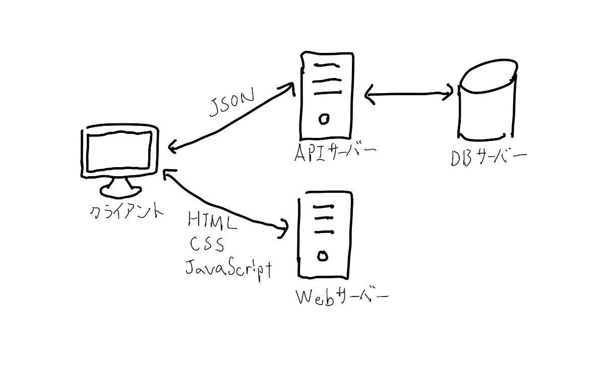 Reactチュートリアル2：レビューサイトを作ろう