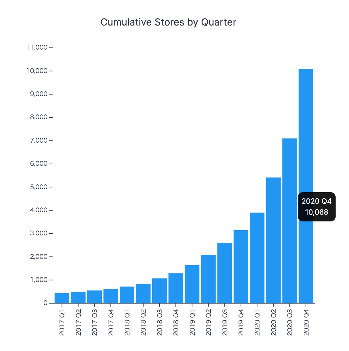 日本の Shopify ストア数推移