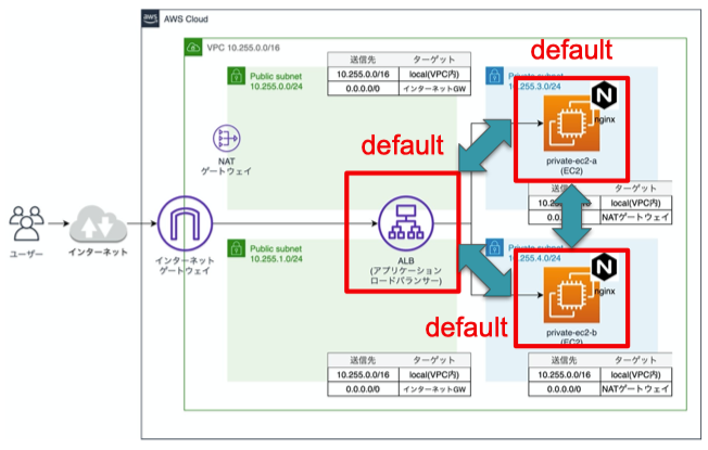 ちなみにprivate-ec2-bにも同じセキュリティグループが付けられています。よって、VPC内のリソースは相互に通信可能となっています(AWSのデフォルト設定)