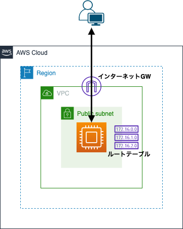 【AWS】Amazon VPCを図で分かりやすく解説（実践あり）