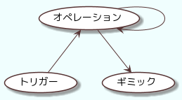 トリガーから始まりオペレーションしてギミックがワールドに変化を与える流れ