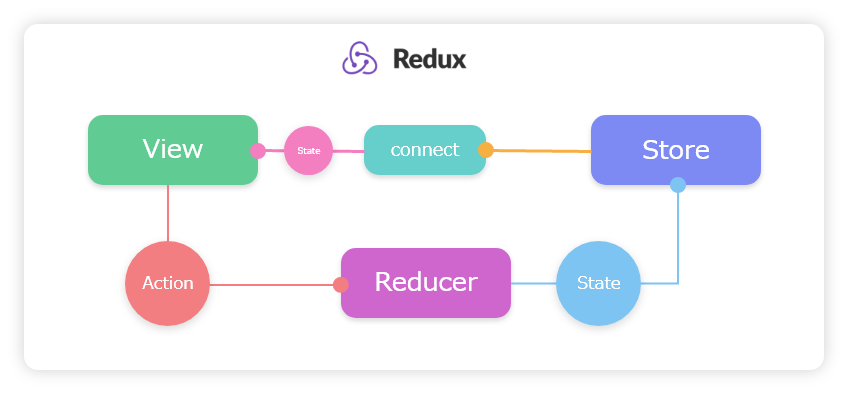 redux data flow