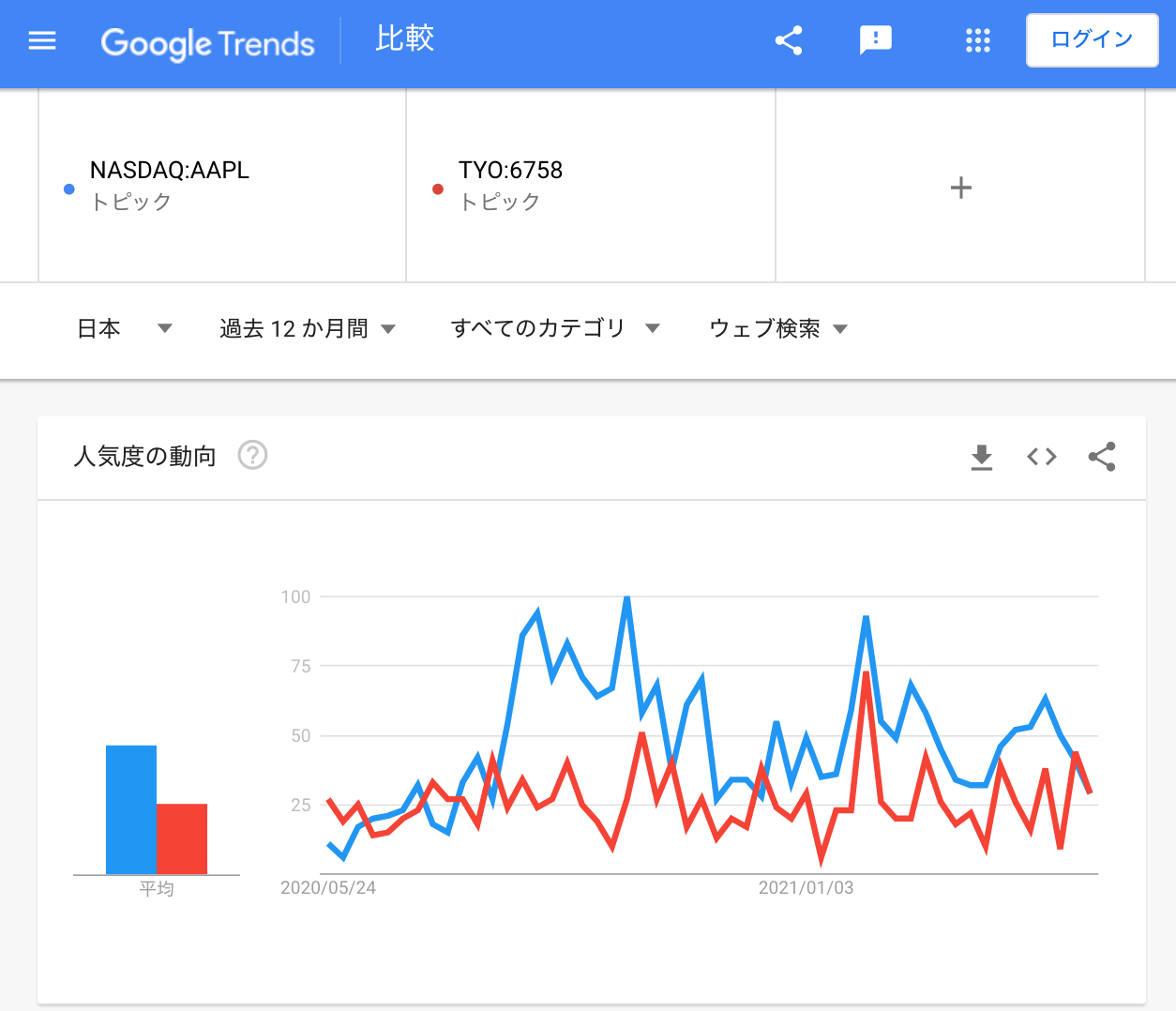 Tickerを使ってGoogle Trendを検索