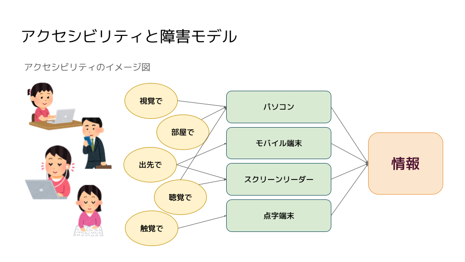 発表資料14ページ目：いろんな状況の人がいろんな手段で情報にアクセスできることを表す図