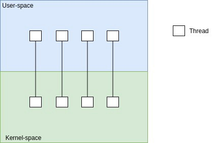 kernel thread