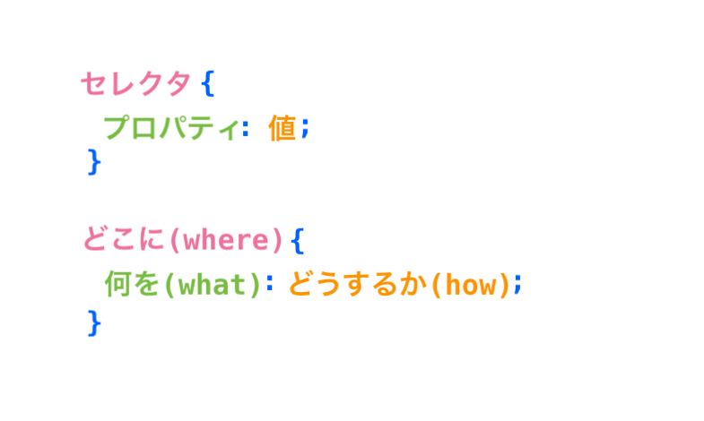 Cssの構文 プロパティと値 マークアップ言語シリーズ Lesson 2 Cssの基本