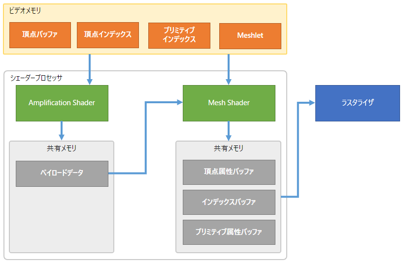 Mesh Shader の全体図