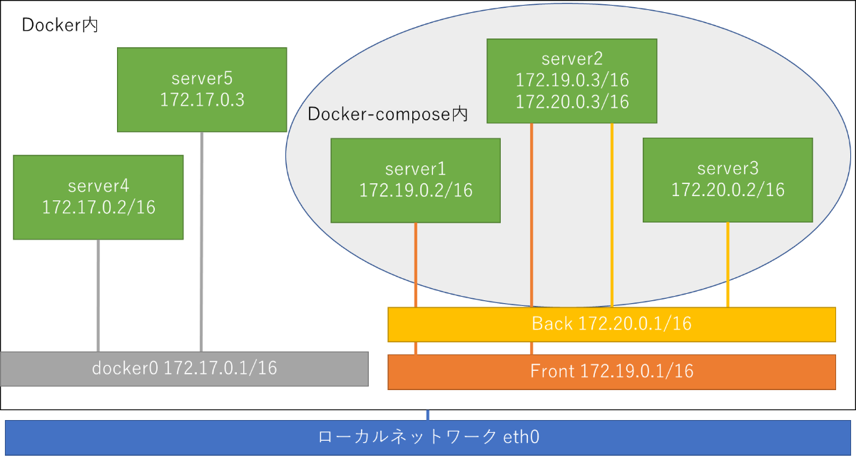 ipアドレスとコンテナの関係図