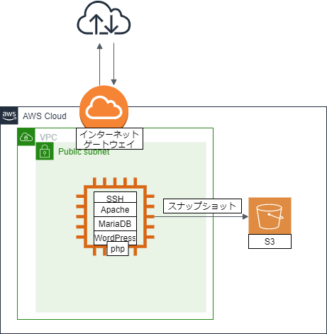 Awsでサーバーを構築してみる ドメインの設定をするには