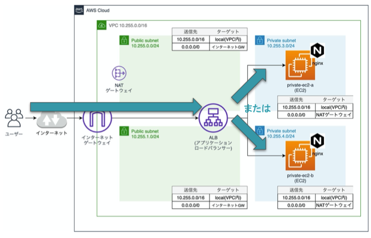 ユーザーのブラウザからALBにアクセスする