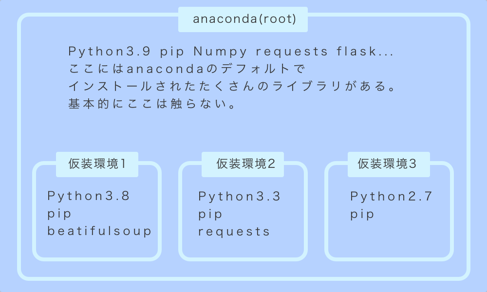 Windows版anacondaでtensorflow環境構築 Qiita