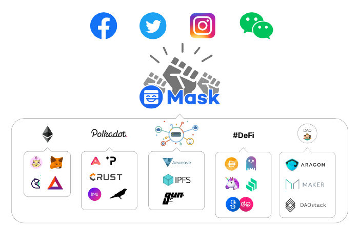 Mask Network — the bridge connect Web2 and Web3