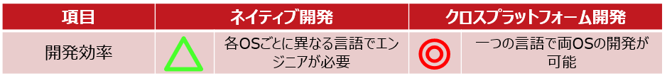 ネイティブ開発 VS クロスプラットフォーム開発(開発効率)