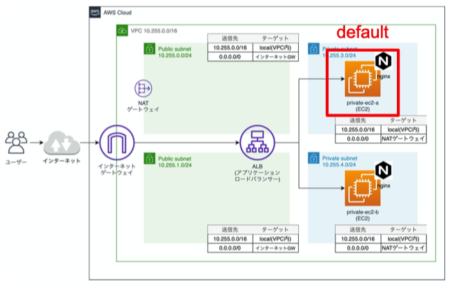 Aws セキュリティグループ ハンズオン