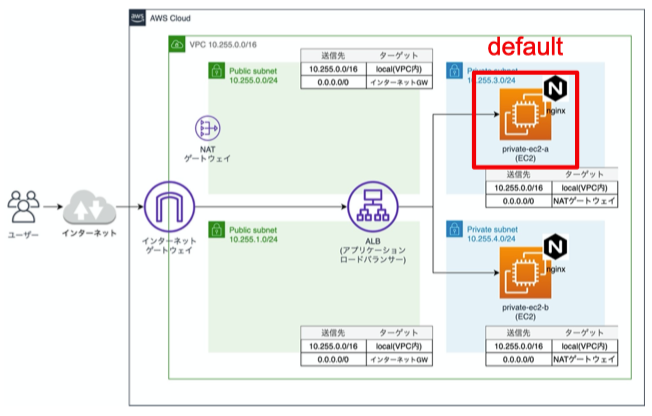 private-ec2-aにはdefaultという名前のセキュリティグループが付けられています