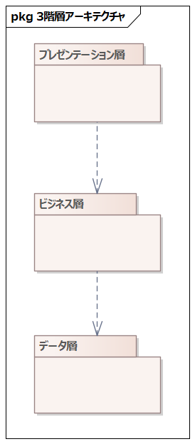 3階層アーキテクチャ