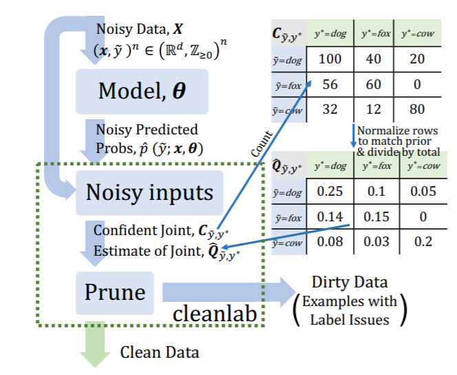 concept of confident learning