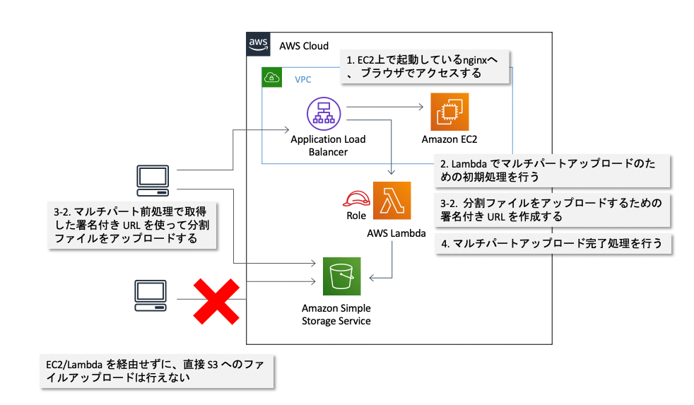 マルチパートアップロードを実施する全体像