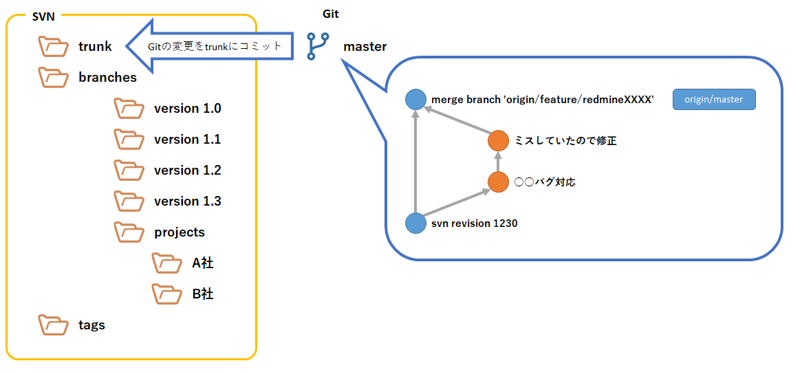 プルリクエストマージ後のSVNコミットの図