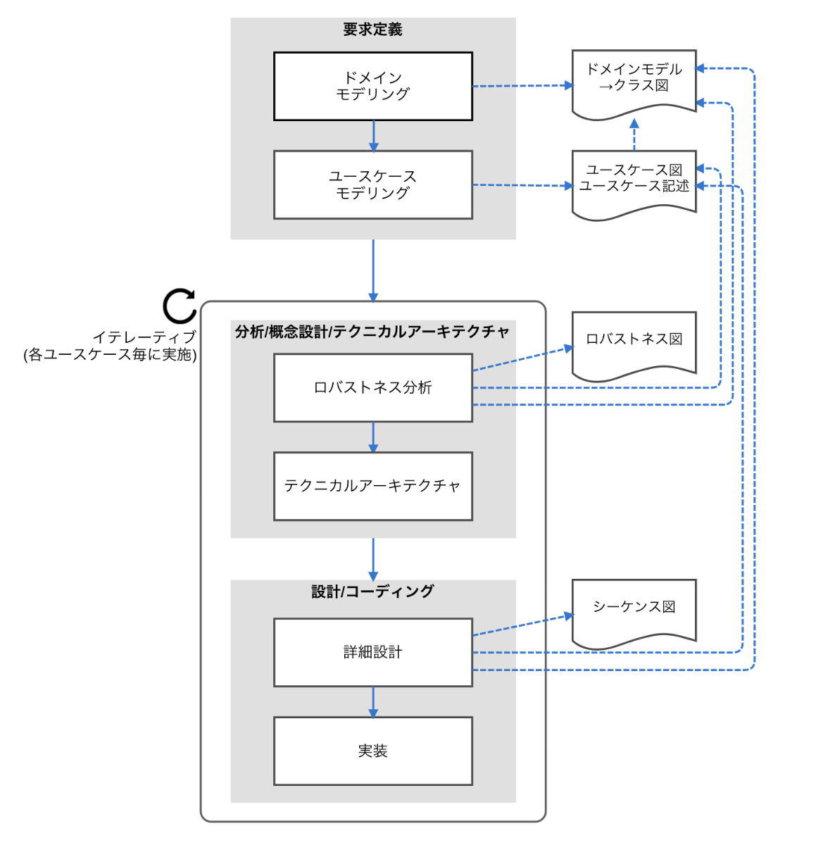 ICONIXプロセスの全体像