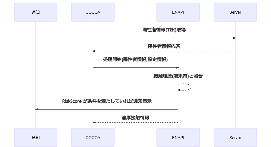 Cocoa 中 抜き