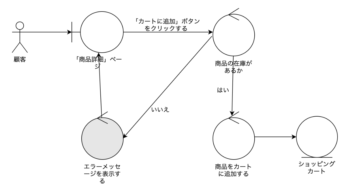 ユースケース駆動開発実践ガイド オブジェクト指向分析からSpring