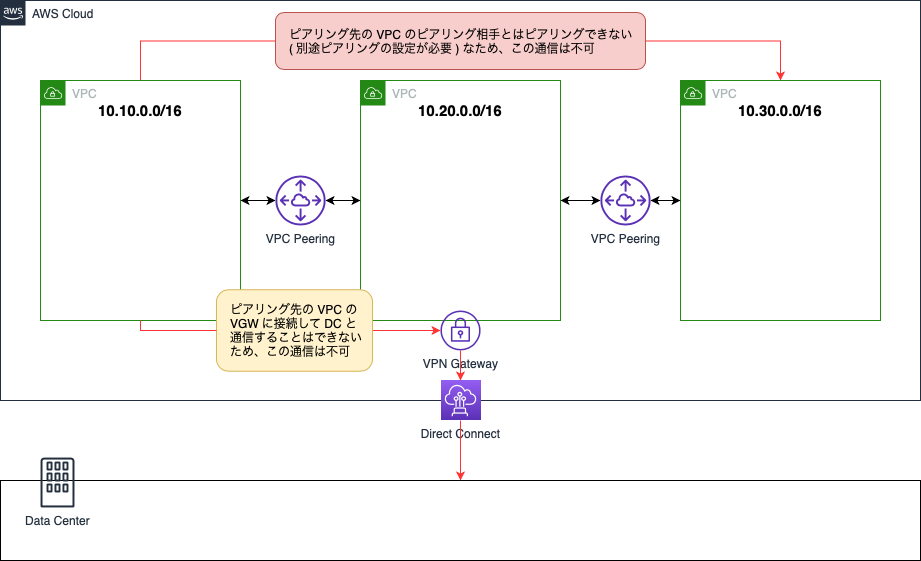 vpc-peering